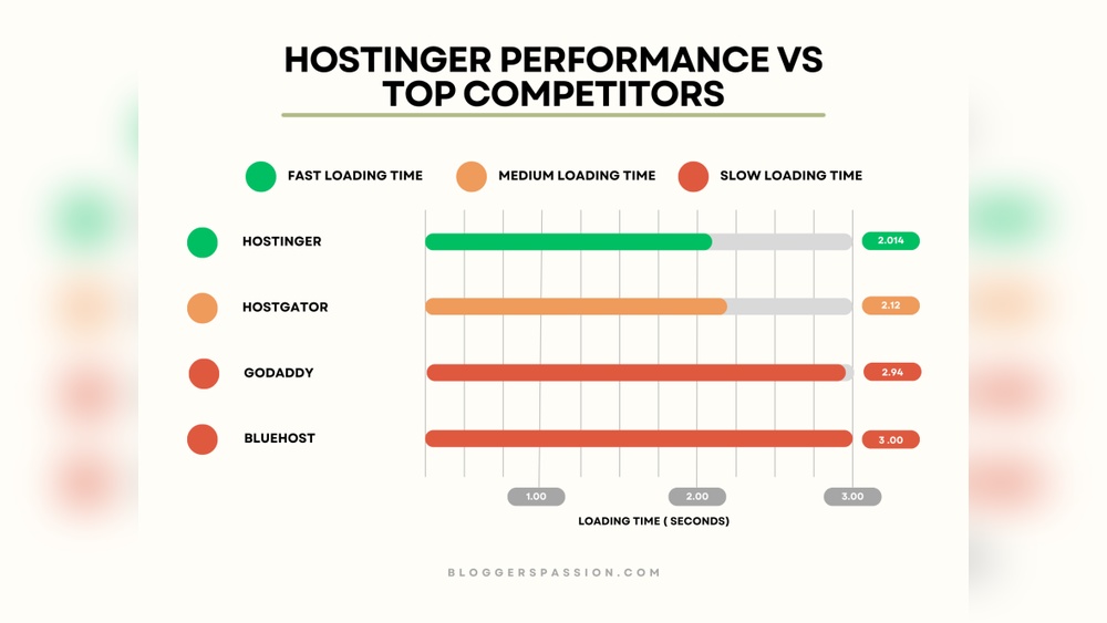 Hostinger Web Hosting Vs Competitor Hosting for Small Business: Ultimate Showdown
