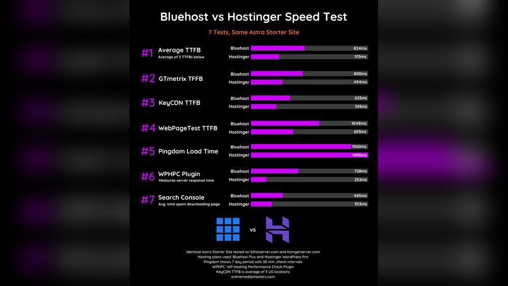 Is Hostinger Better Than Bluehost for WordPress: Ultimate Showdown