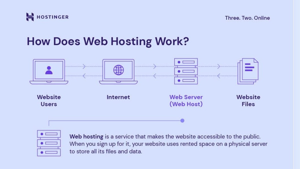 What are the Benefits of Hostinger Web Hosting: Unlock Powerful Advantages
